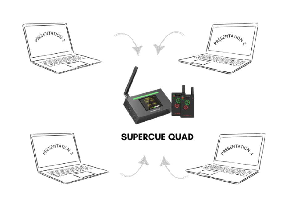 SuperCue Quad 100m / 330ft Intelligent PPT Clicker Smart Powerpoint Slide Changer Perfect Cue TPYE-C USB 4pcs Laptops Macbook